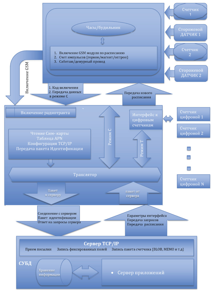 Функциональная схема работы транслирующего модуля телеметрии